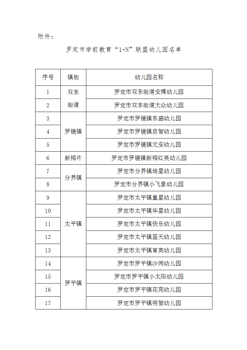 羅定市學(xué)前教育“1+N”聯(lián)盟幼兒園名單公布（蓋章）_02.png