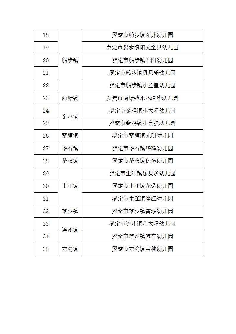 羅定市學(xué)前教育“1+N”聯(lián)盟幼兒園名單公布（蓋章）_03.png